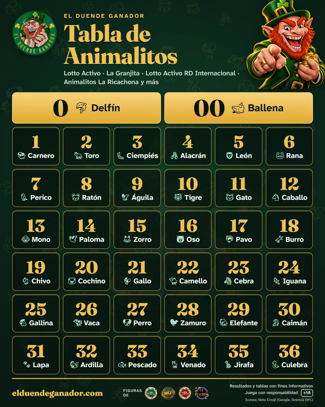 Tabla de animalitos de Lotto Activo y La Granjita: del 0 Delfín y el 00 Ballena al 36 Culebra