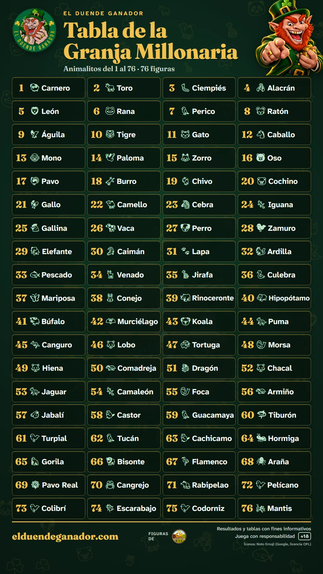 Tabla de animalitos de la Granja Millonaria: del 1 Carnero al 76 Mantis