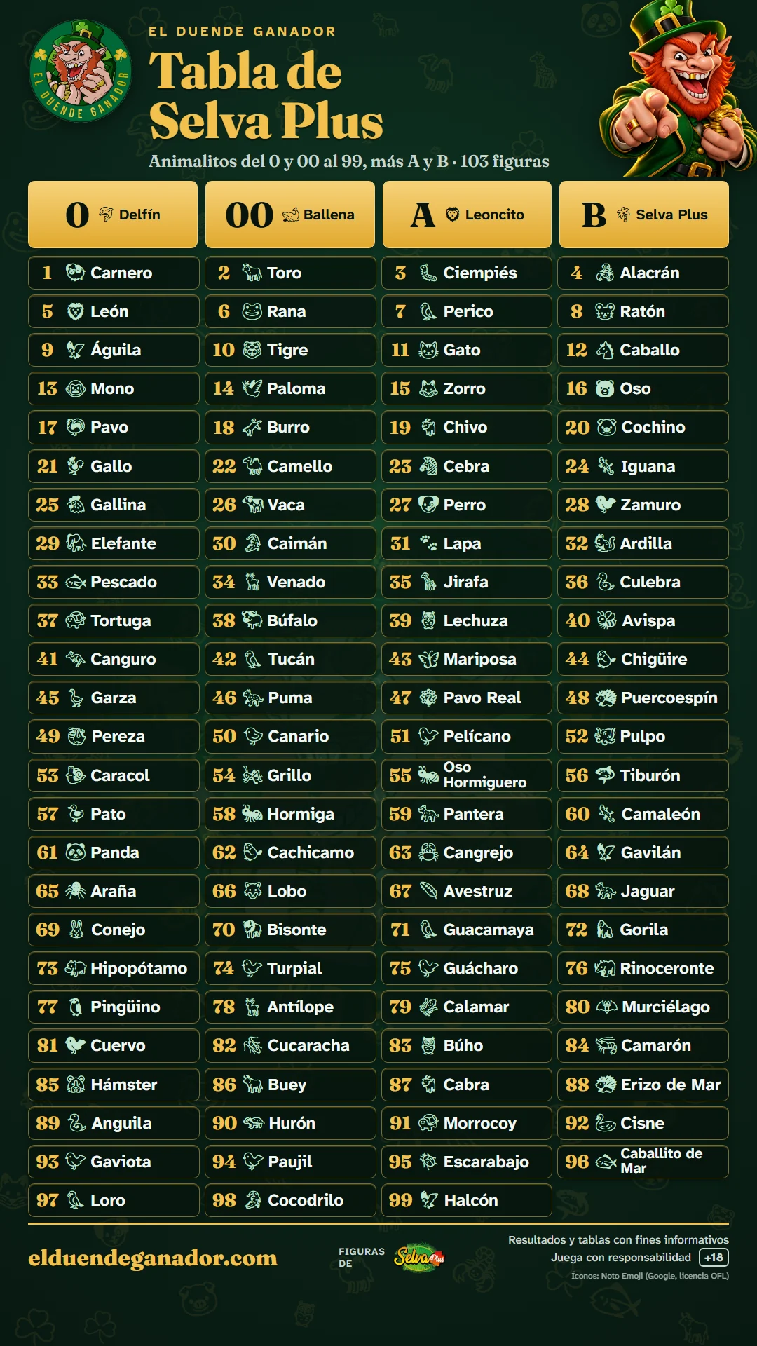 Tabla de animalitos de Selva Plus: del 0 y 00 al 99 Halcón, más A Leoncito y B Selva Plus